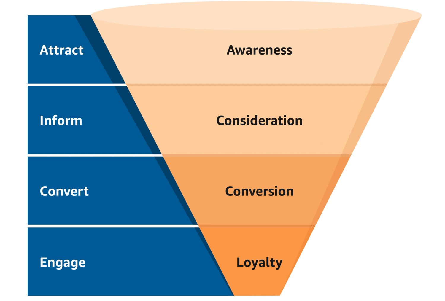 Sales Funnel