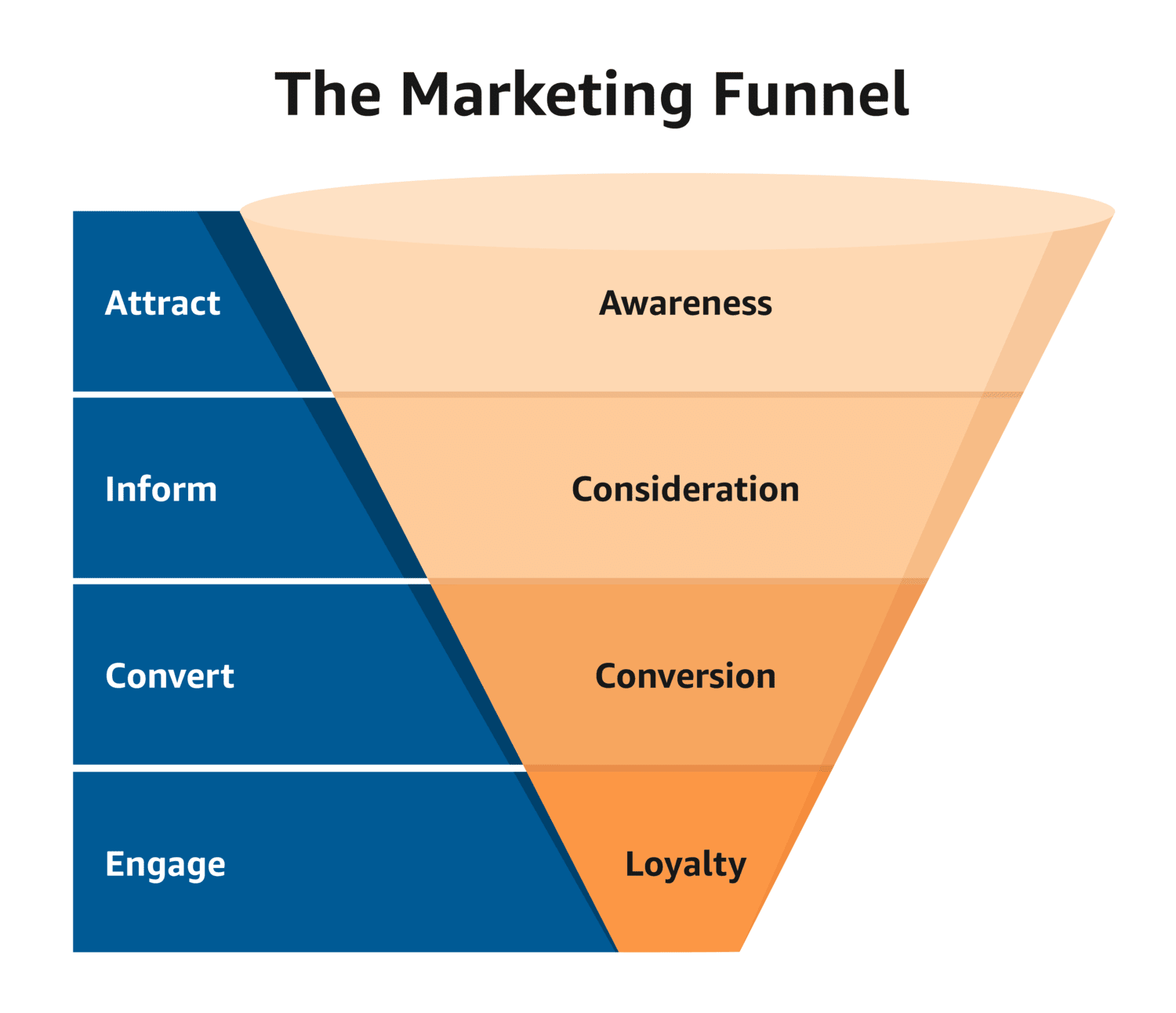 Sales Funnel