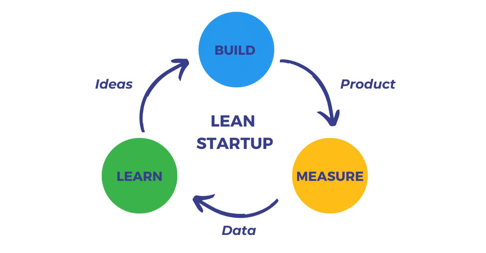 Lean Startup